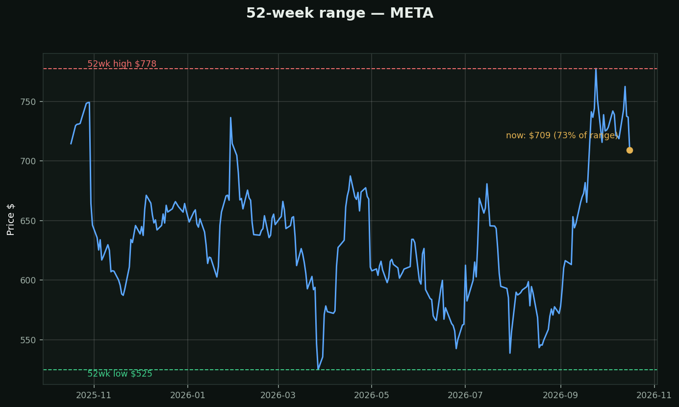 The 52-week range chart