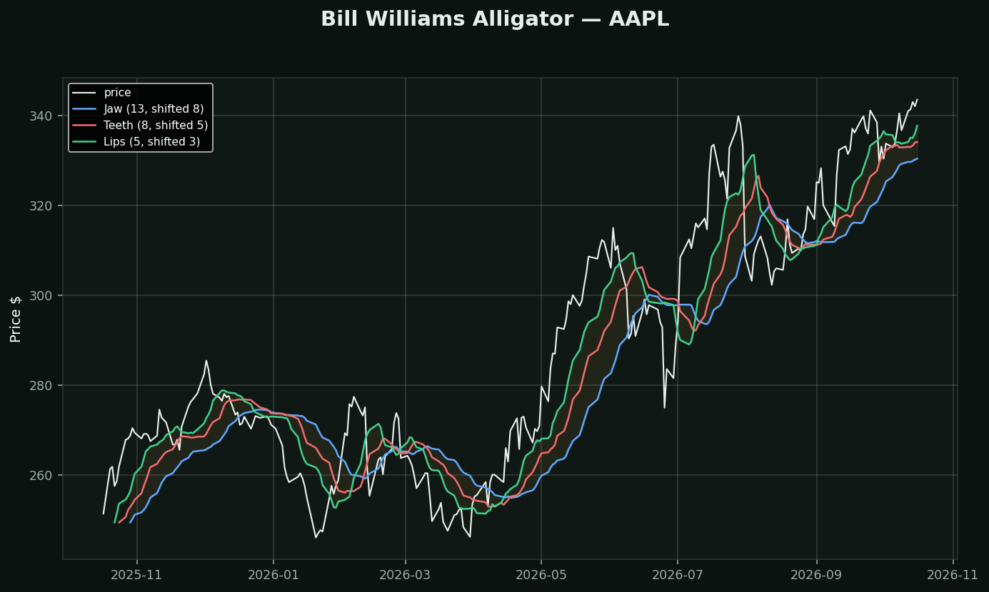 The Alligator chart