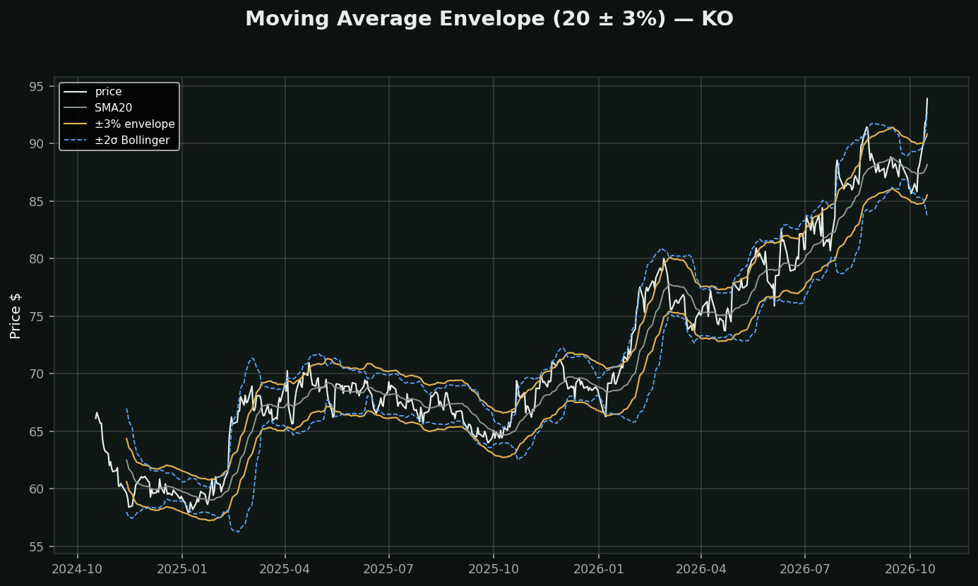 Moving Average Envelopes chart