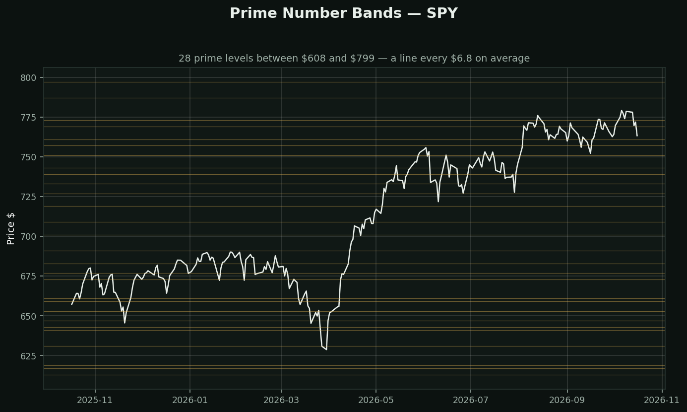 Prime Number Bands (and why they are on the menu) chart