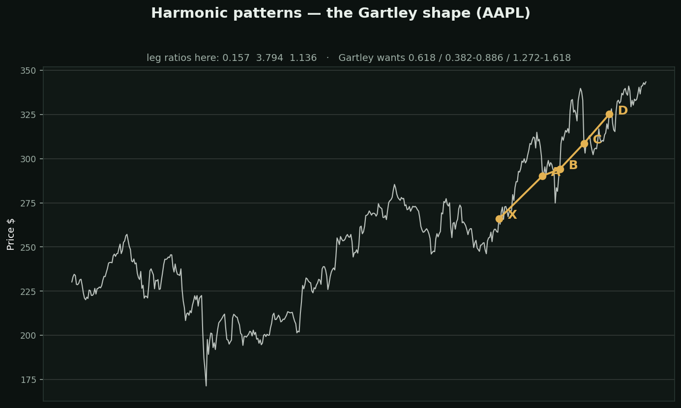 Gartley and the harmonic patterns chart