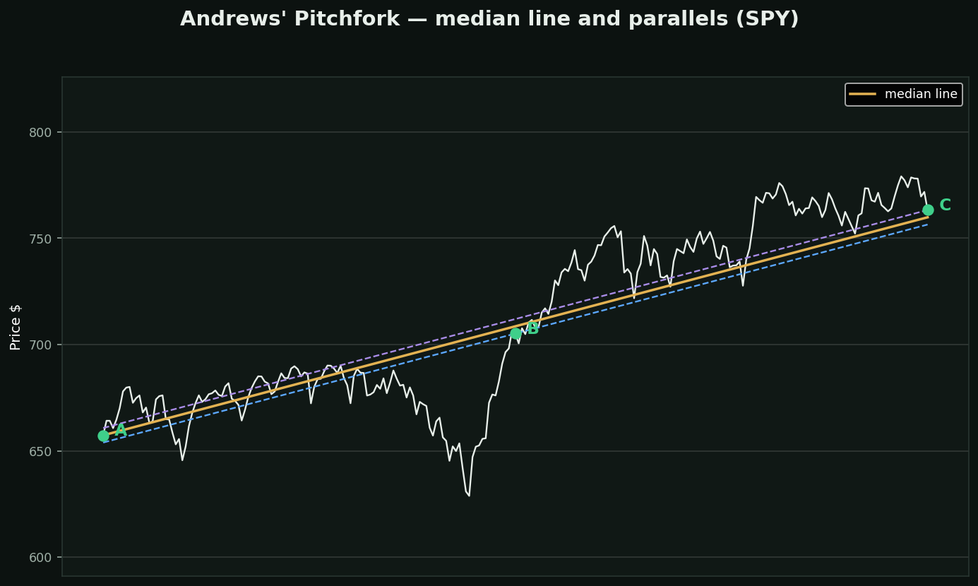 Andrews' Pitchfork chart