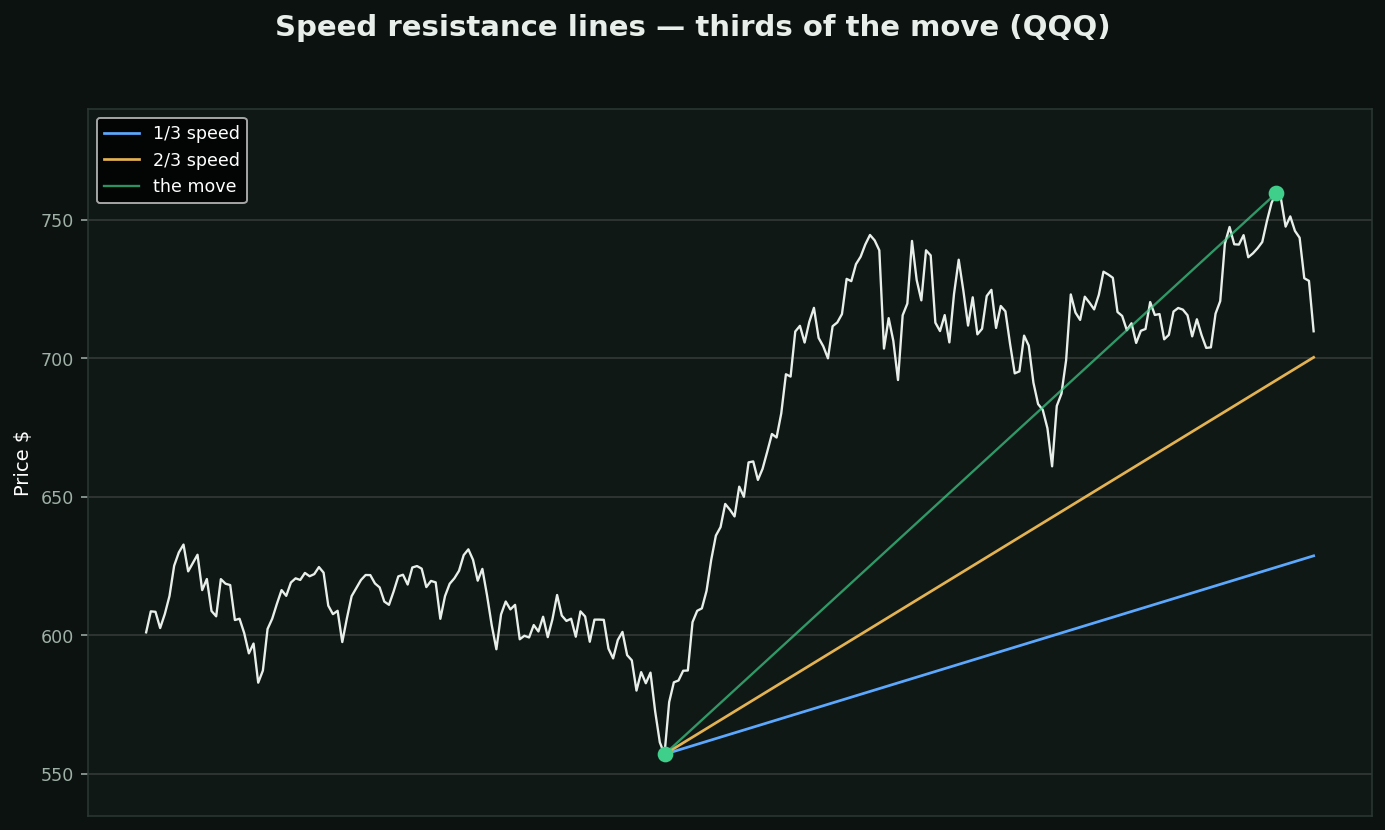 Speed resistance lines chart