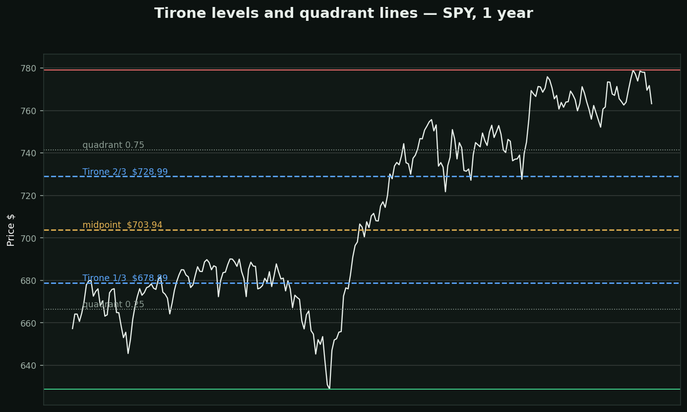 Tirone levels and quadrant lines chart