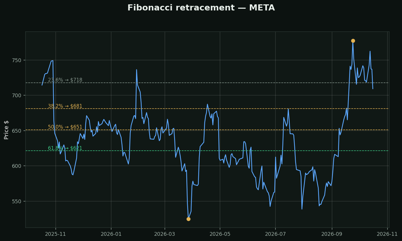 Fibonacci retracements chart
