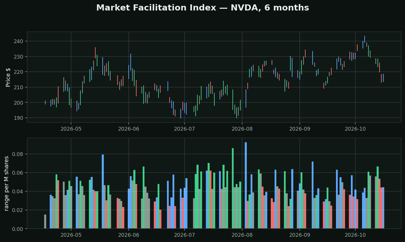 Market Facilitation Index chart