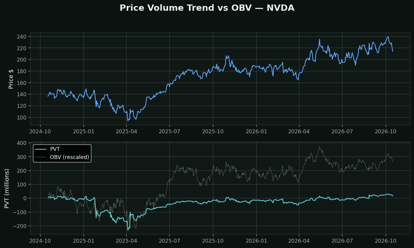 Price Volume Trend chart