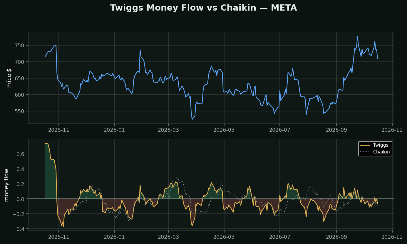 Twiggs Money Flow chart