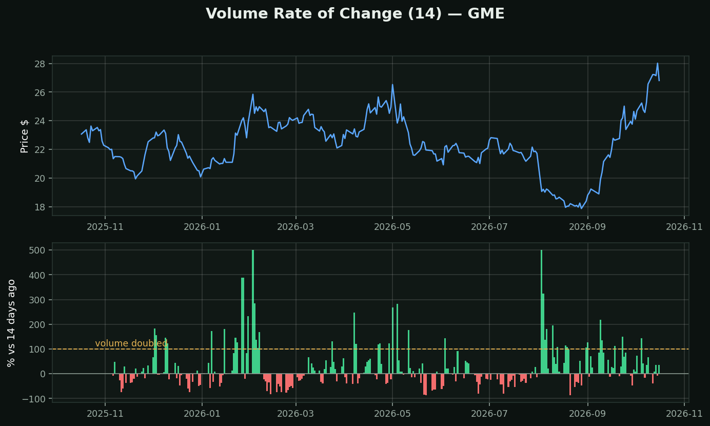 Volume Rate of Change chart