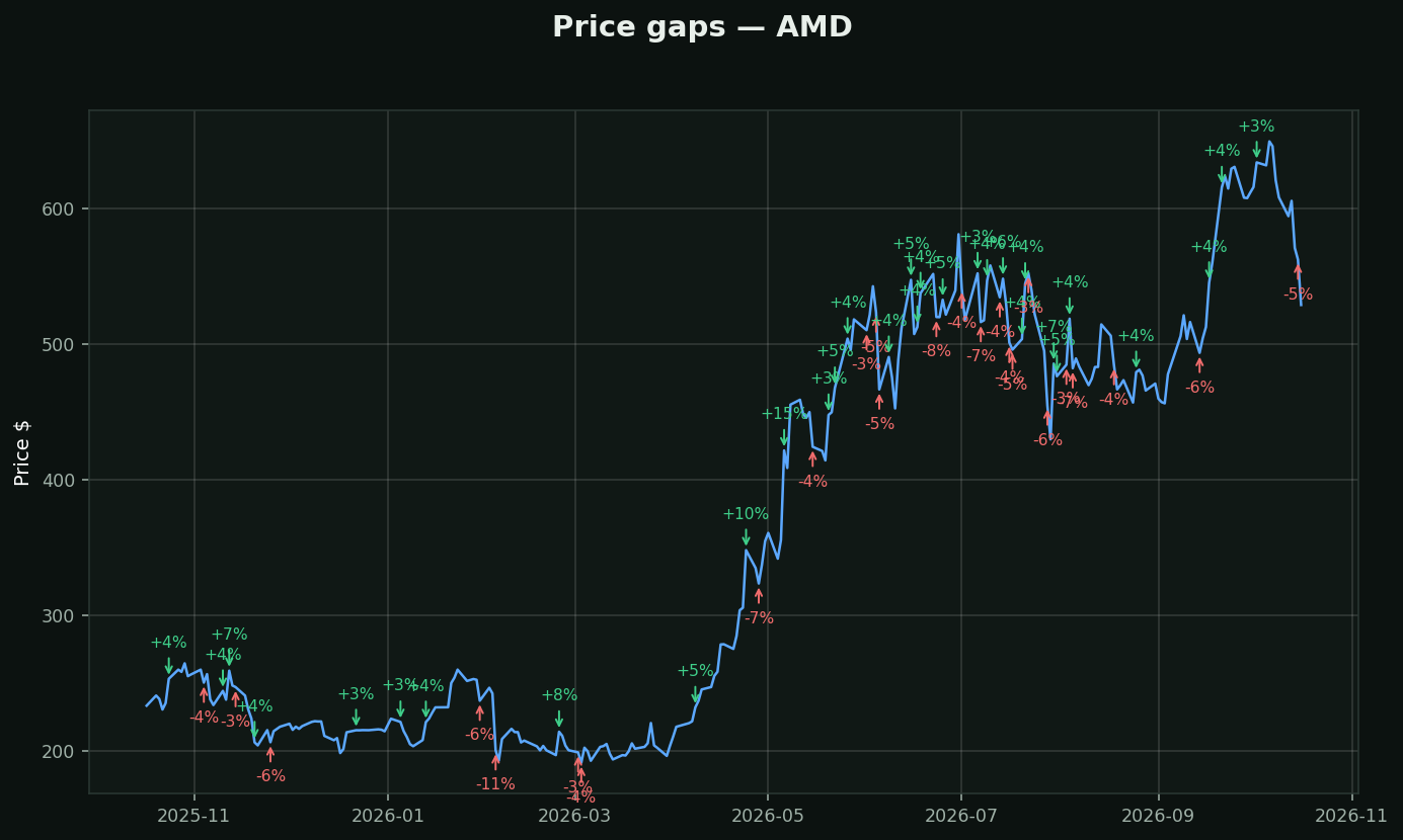 Gaps chart