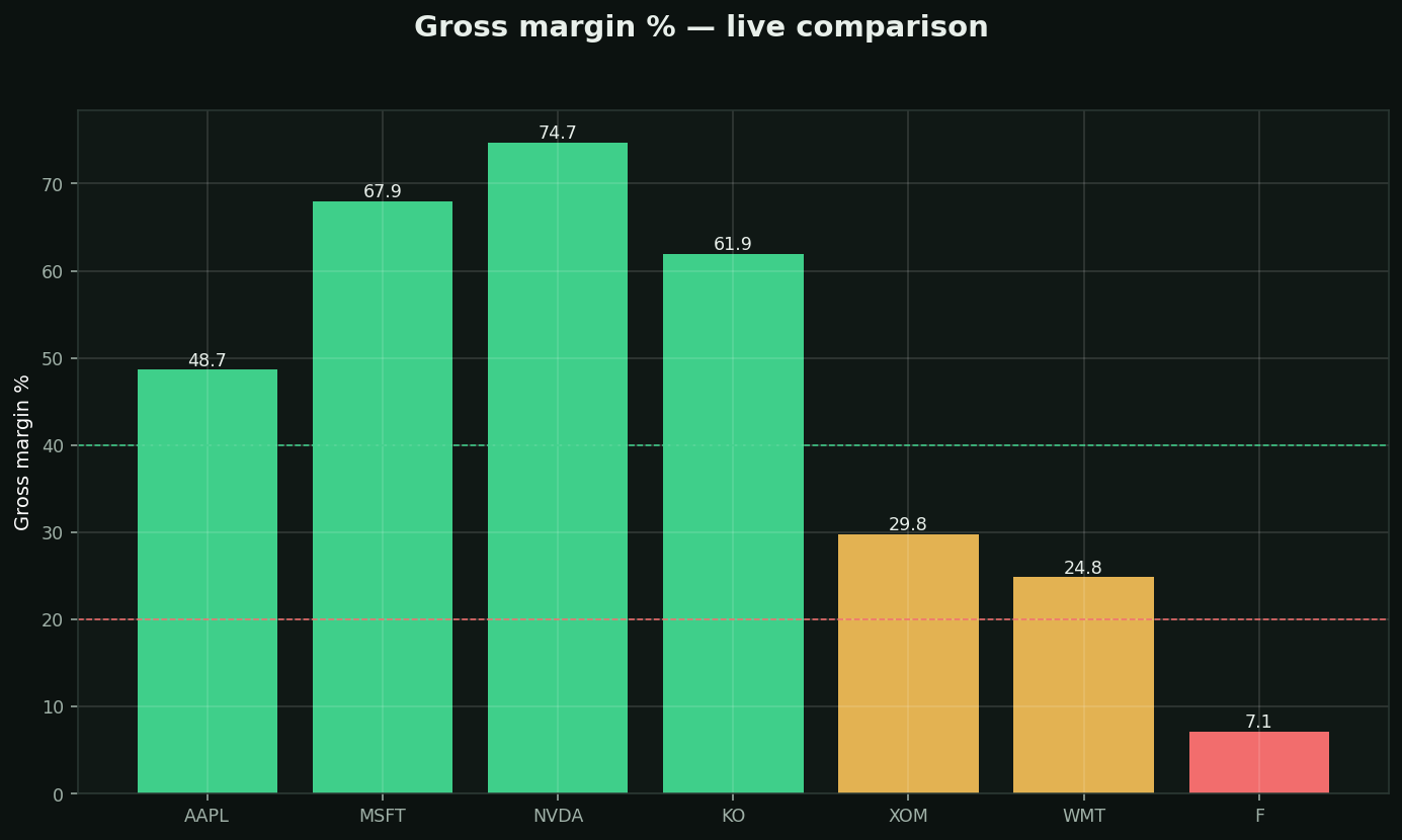 Gross margin chart