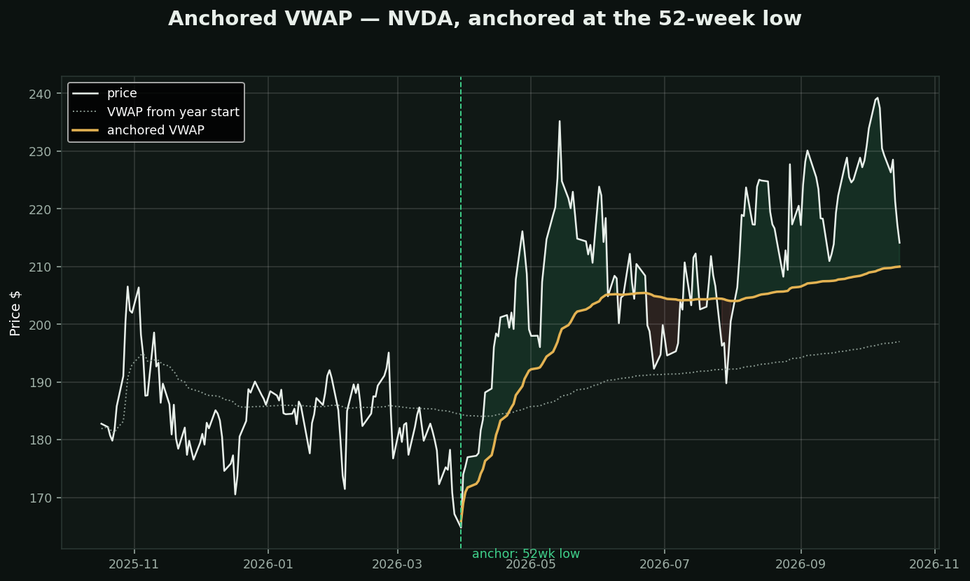 Anchored VWAP chart