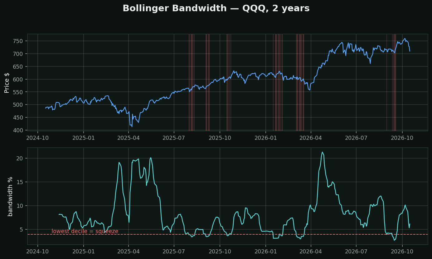 Bollinger Bandwidth chart
