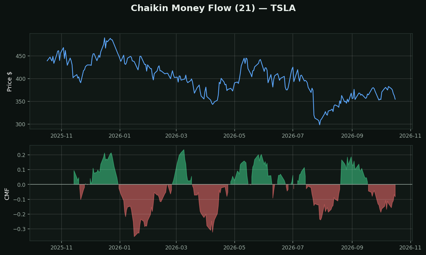 Chaikin Money Flow chart