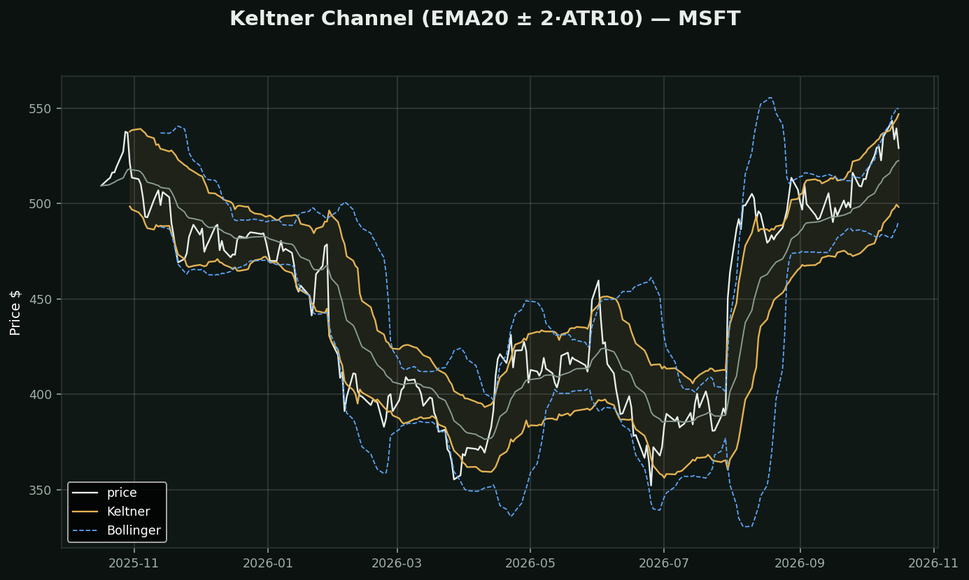 Keltner Channel chart