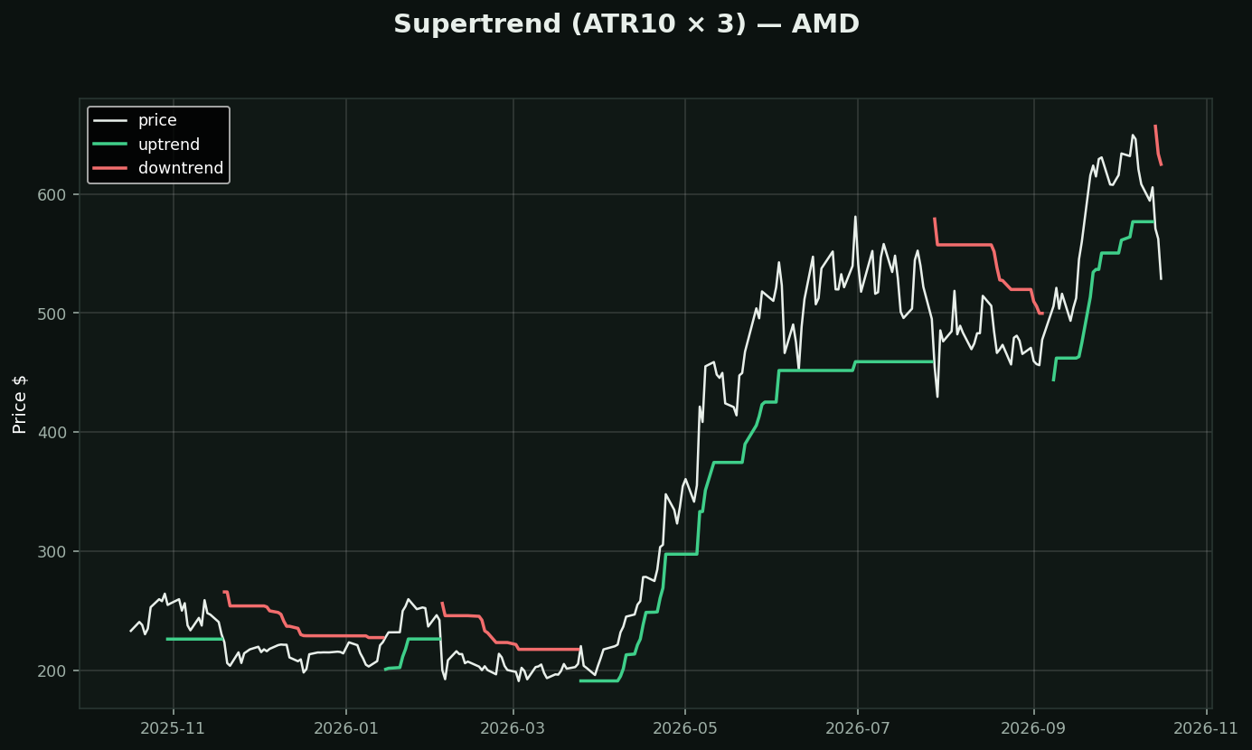 Supertrend chart