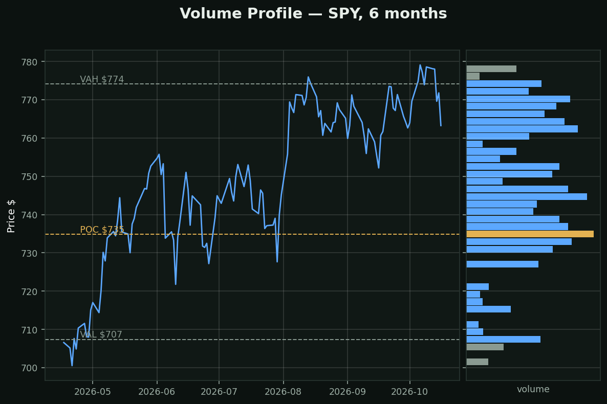 Volume Profile chart