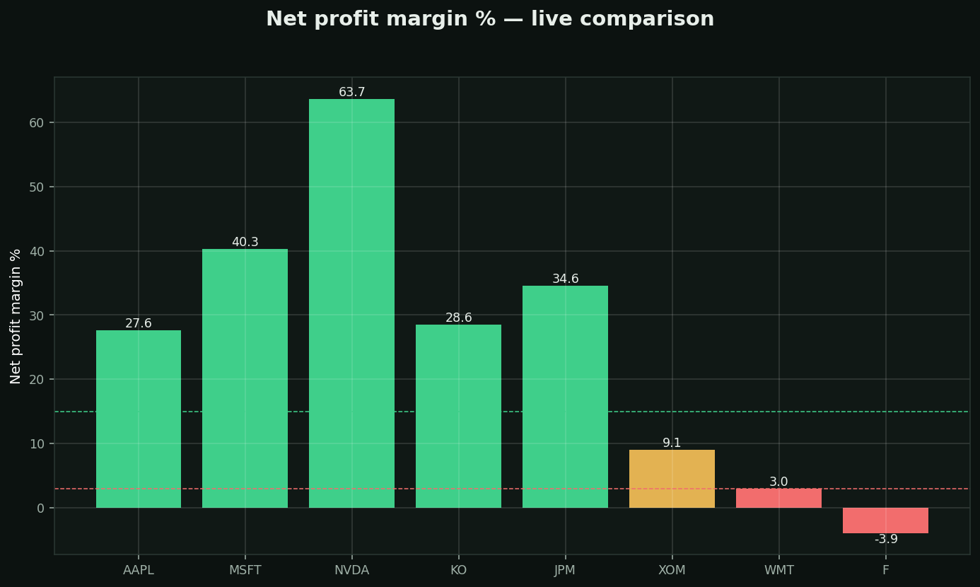 Profit margins chart