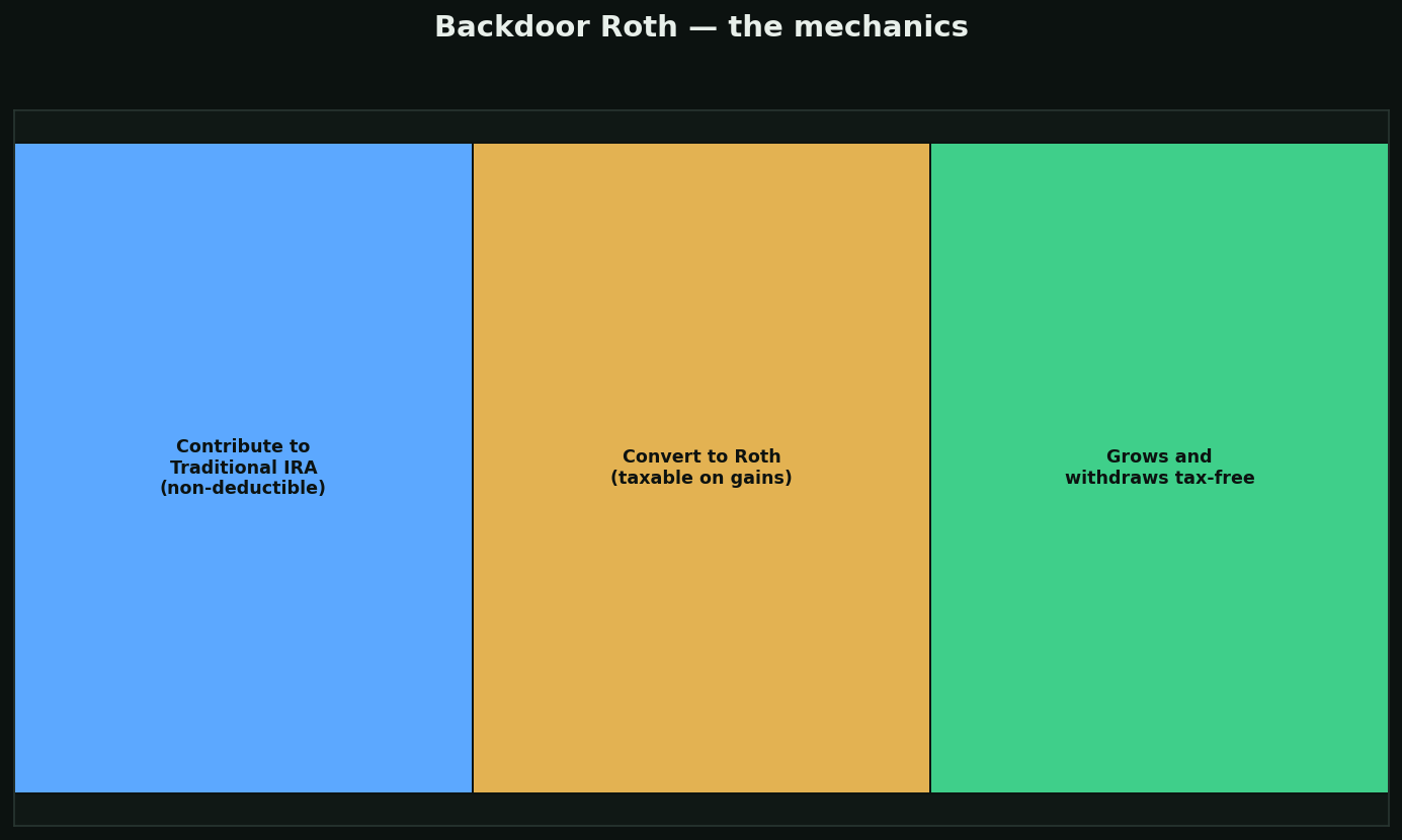 The backdoor Roth, explained chart