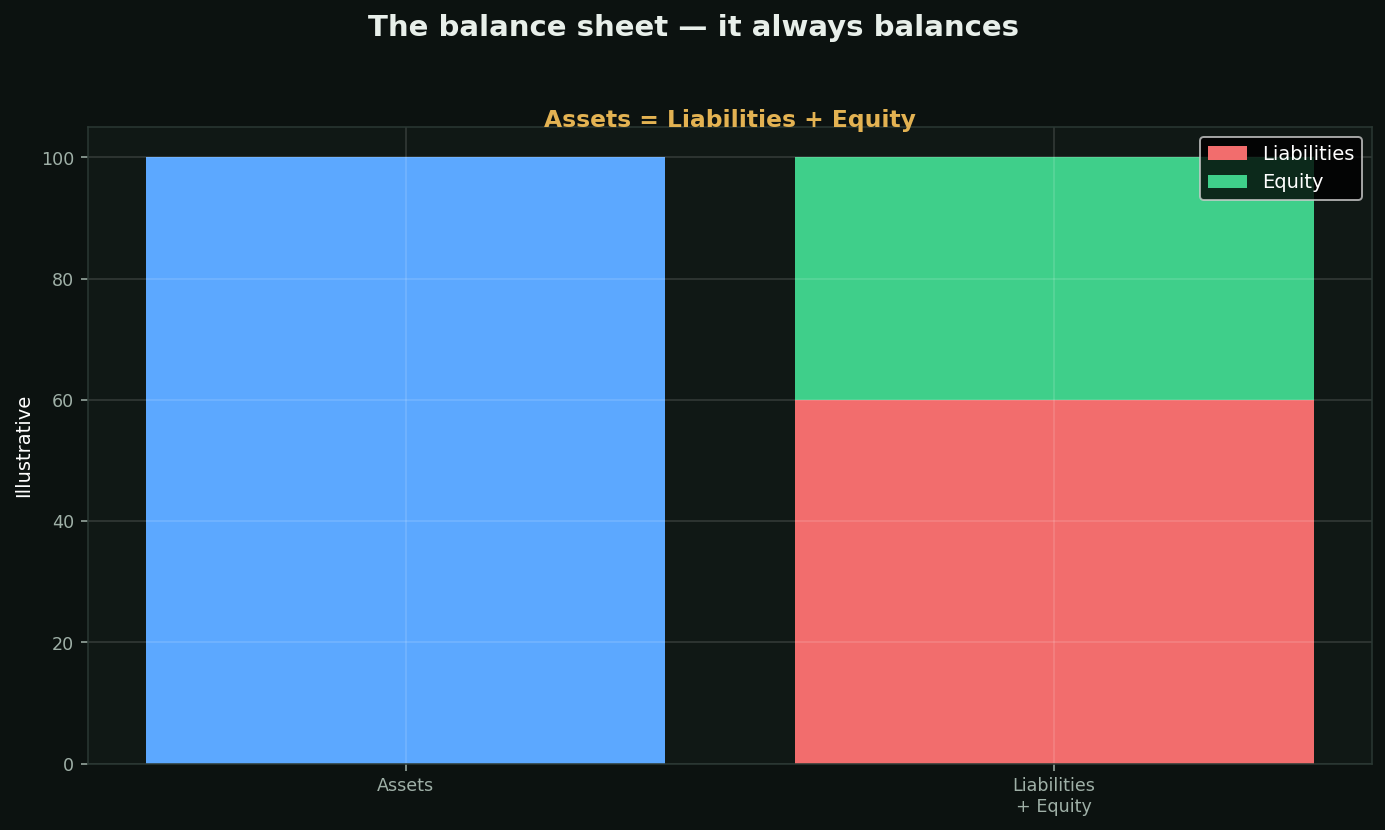 The balance sheet chart