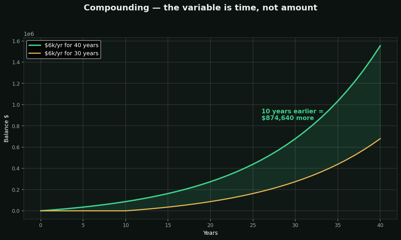 Compound interest chart