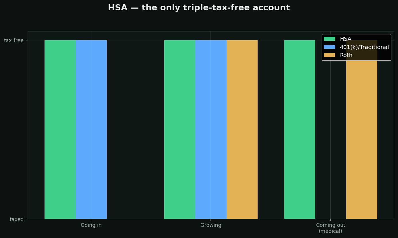 The HSA, quietly the best account there is chart