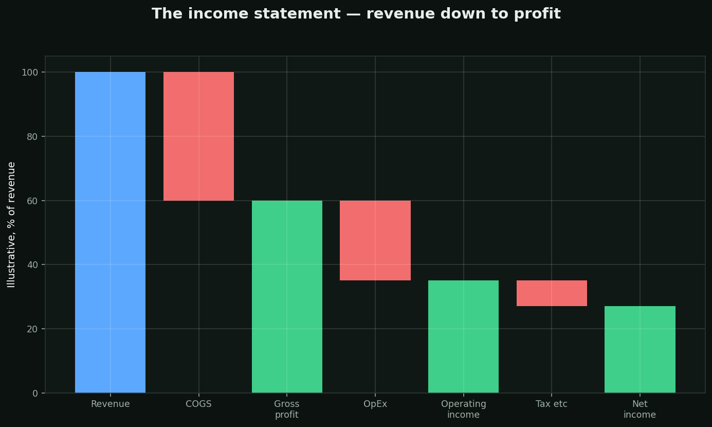 Reading an income statement chart