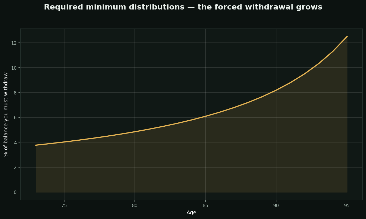 Required minimum distributions (RMDs) chart