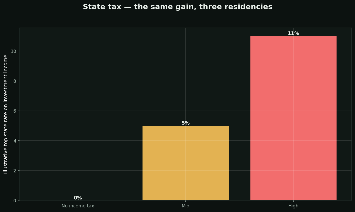 State tax on investments chart