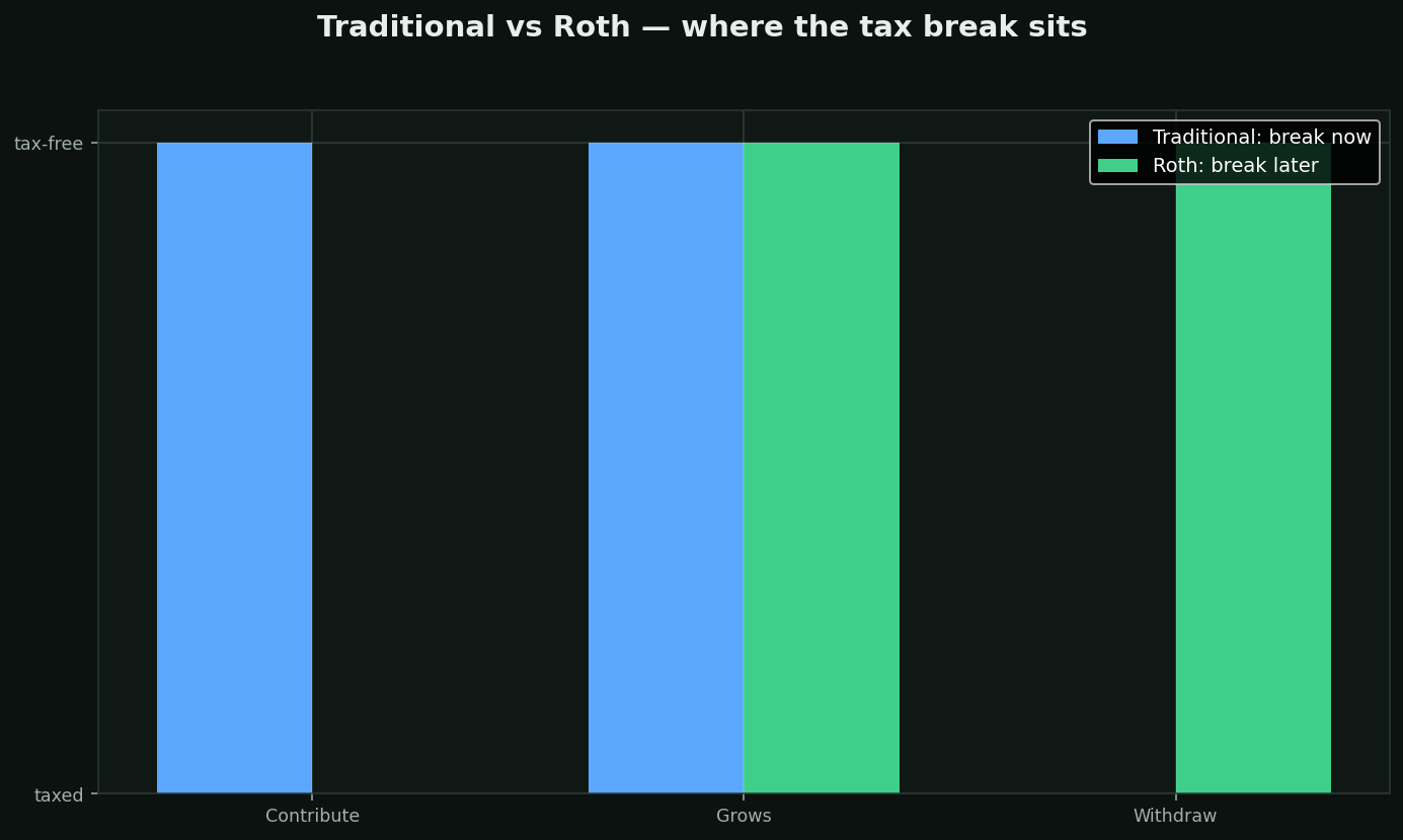 The Traditional IRA chart