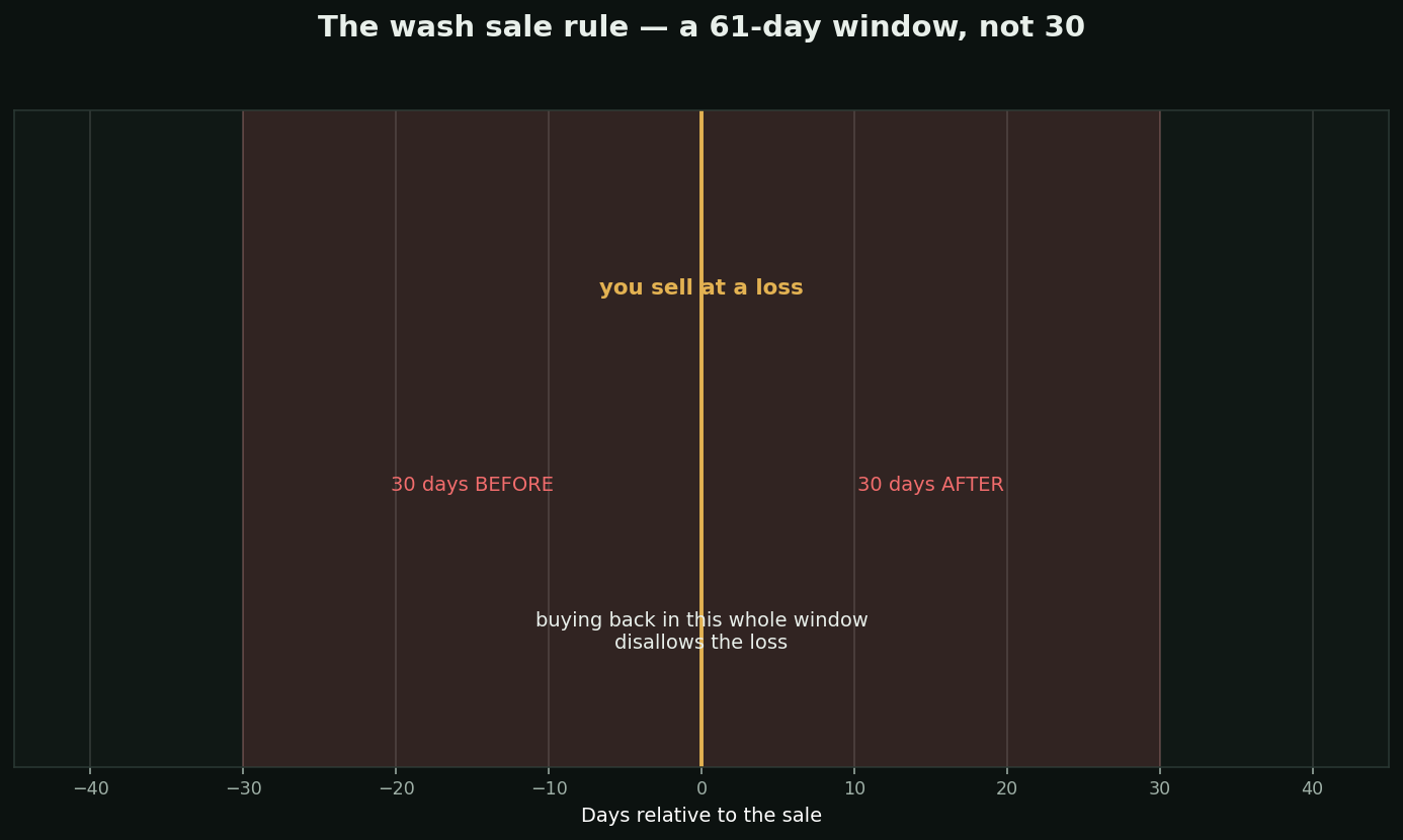 The wash sale rule chart