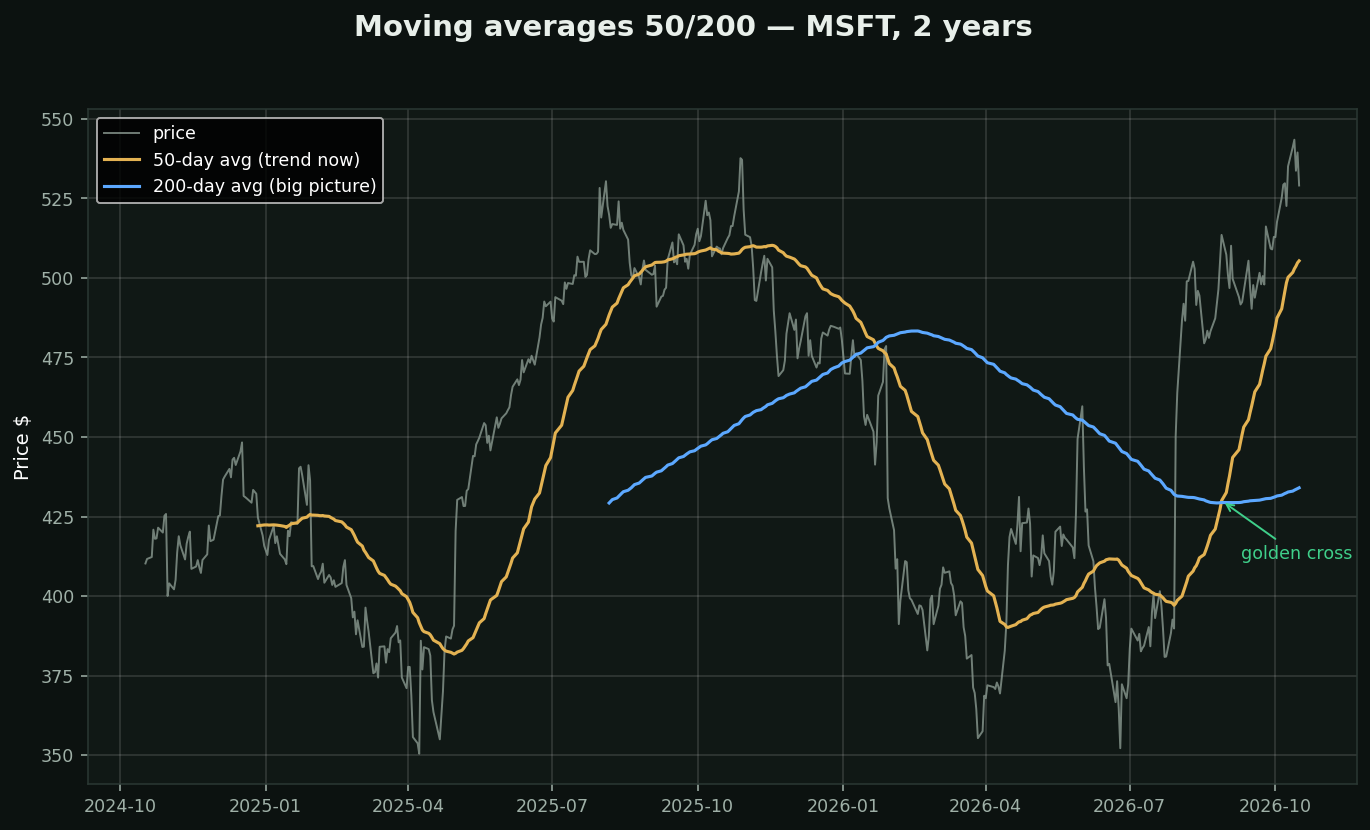 Moving averages (50 & 200 day) chart