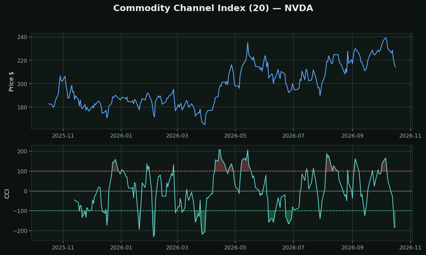 Commodity Channel Index chart