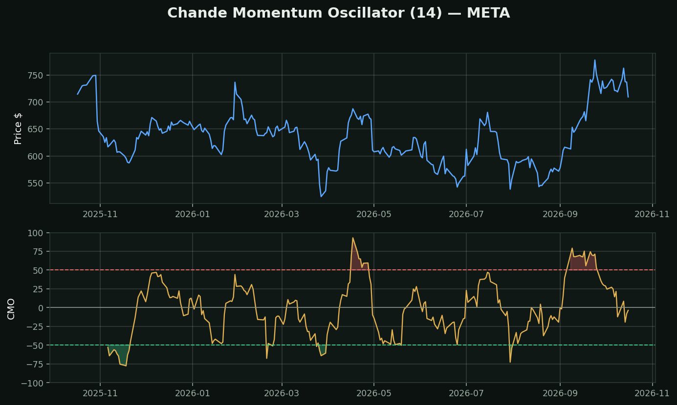 Chande Momentum Oscillator chart
