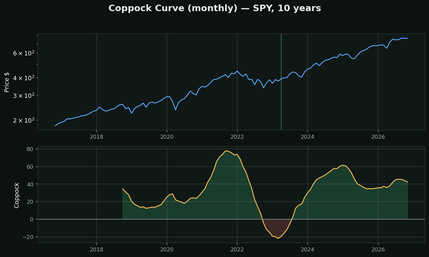 The Coppock Curve chart
