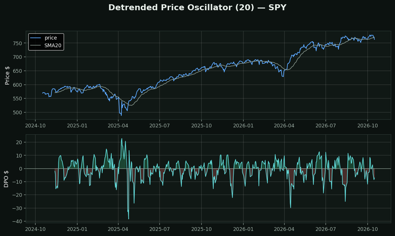 Detrended Price Oscillator chart