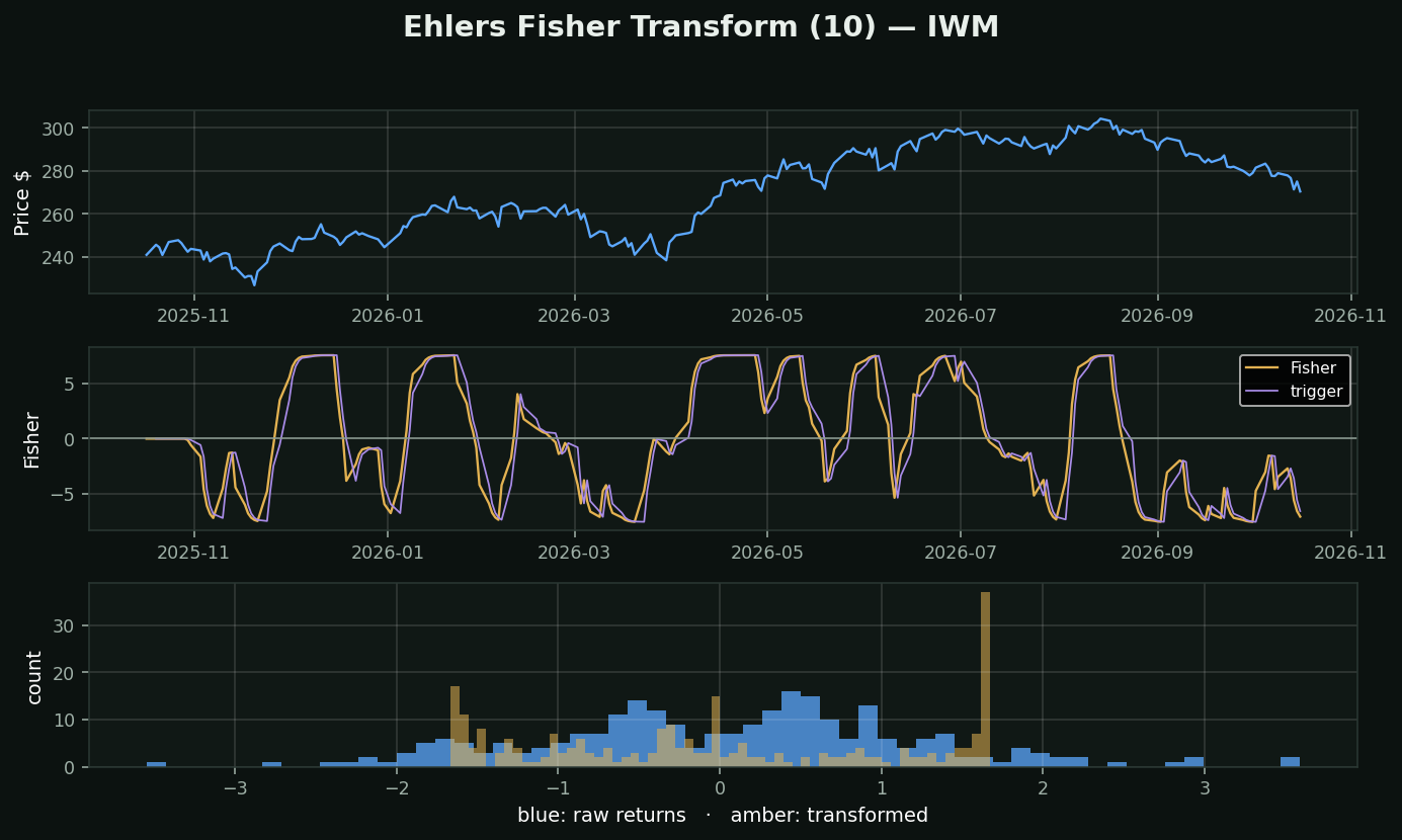 Ehlers Fisher Transform chart