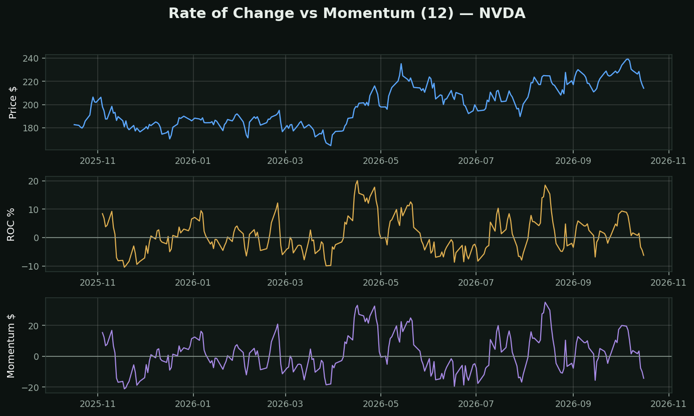 Rate of Change and Momentum chart