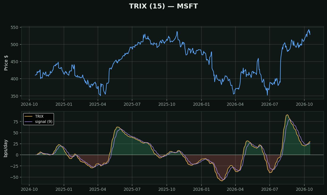TRIX chart