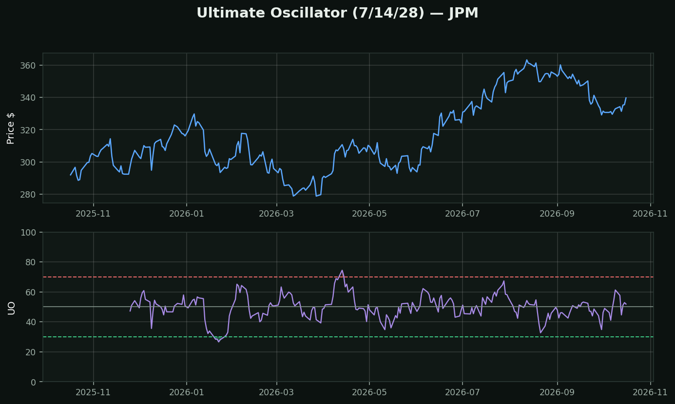 Ultimate Oscillator chart