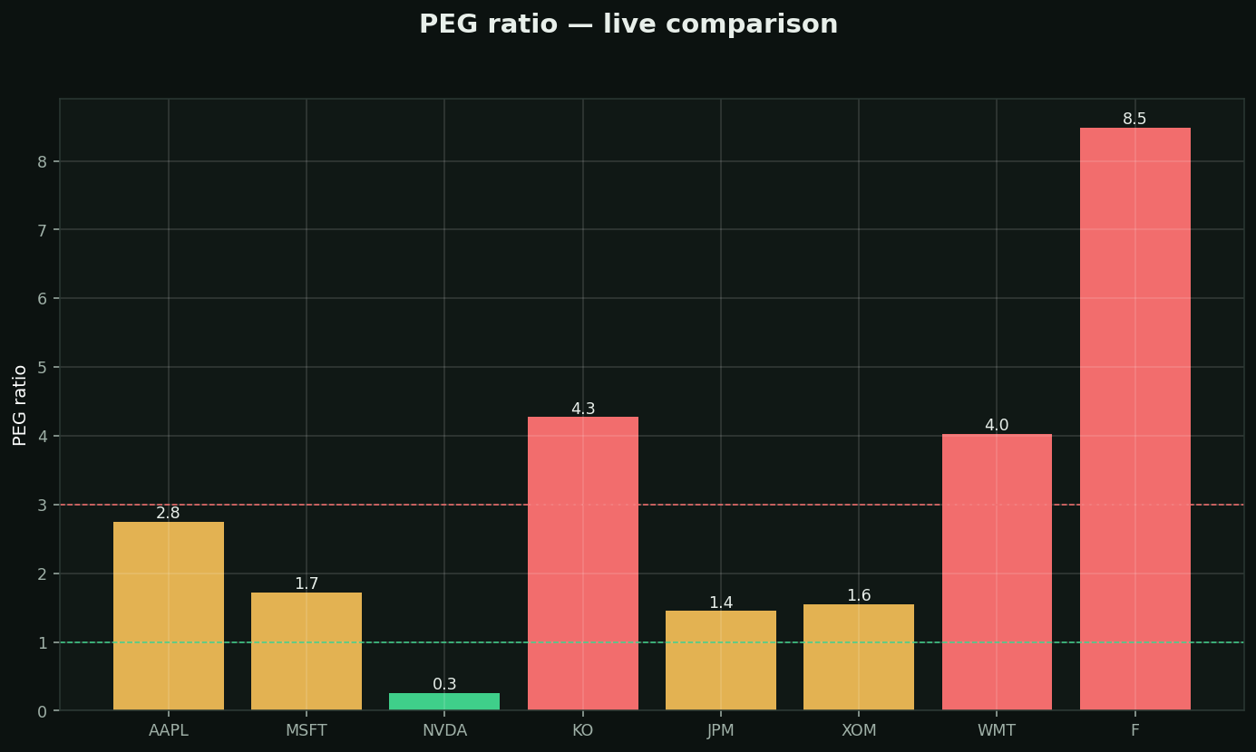 PEG ratio (P/E ÷ Growth) chart
