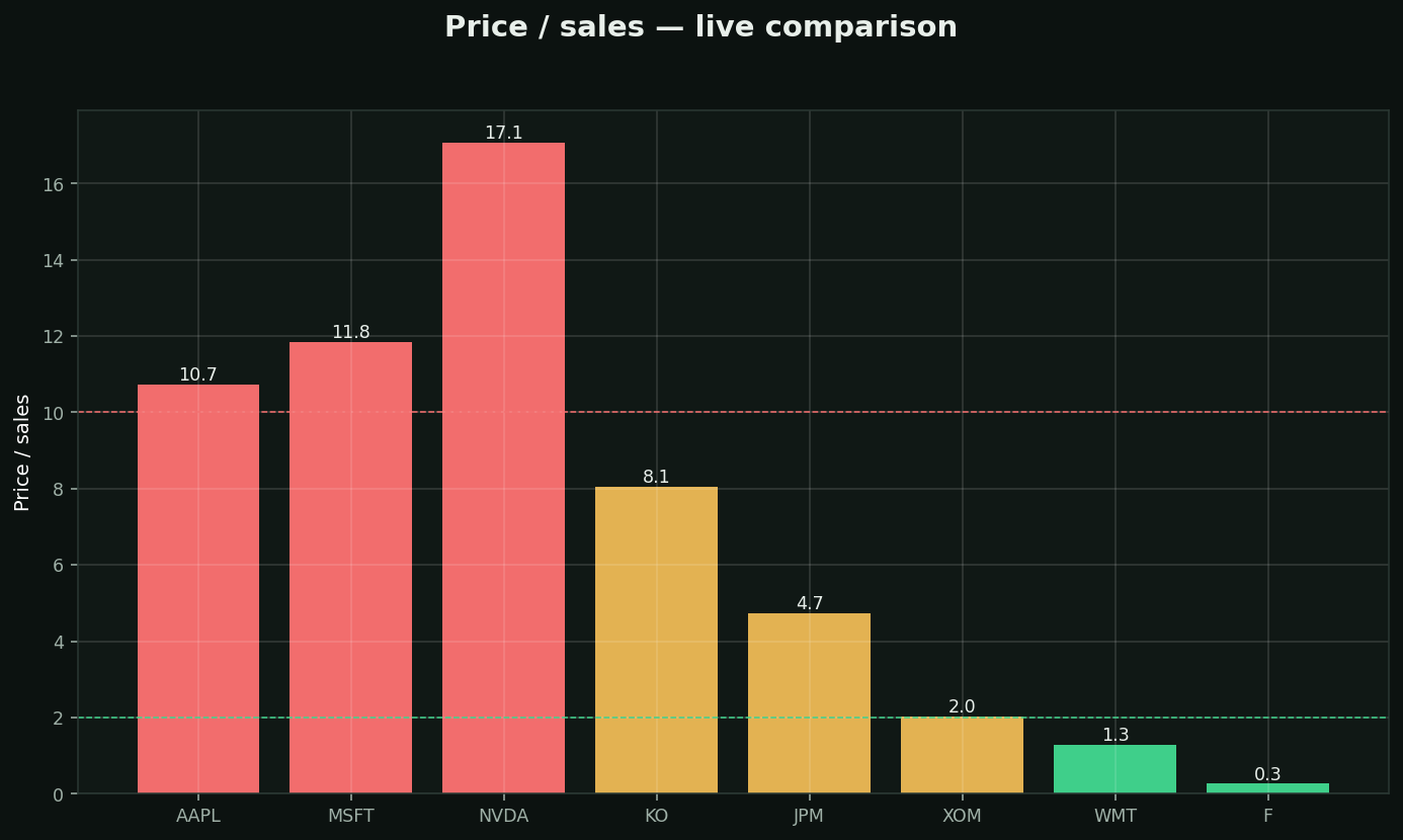 P/S (price-to-sales) chart