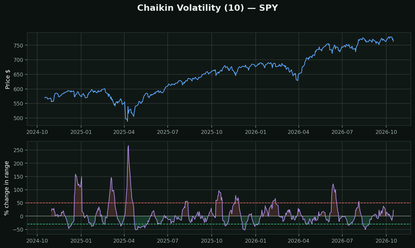 Chaikin Volatility chart