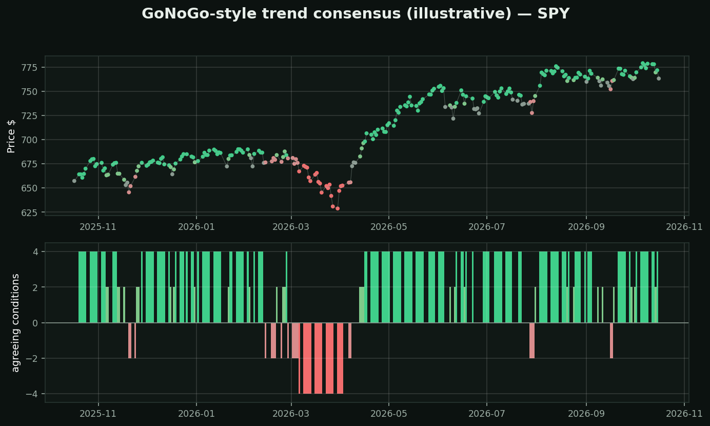 'Go / No Go' trend consensus chart