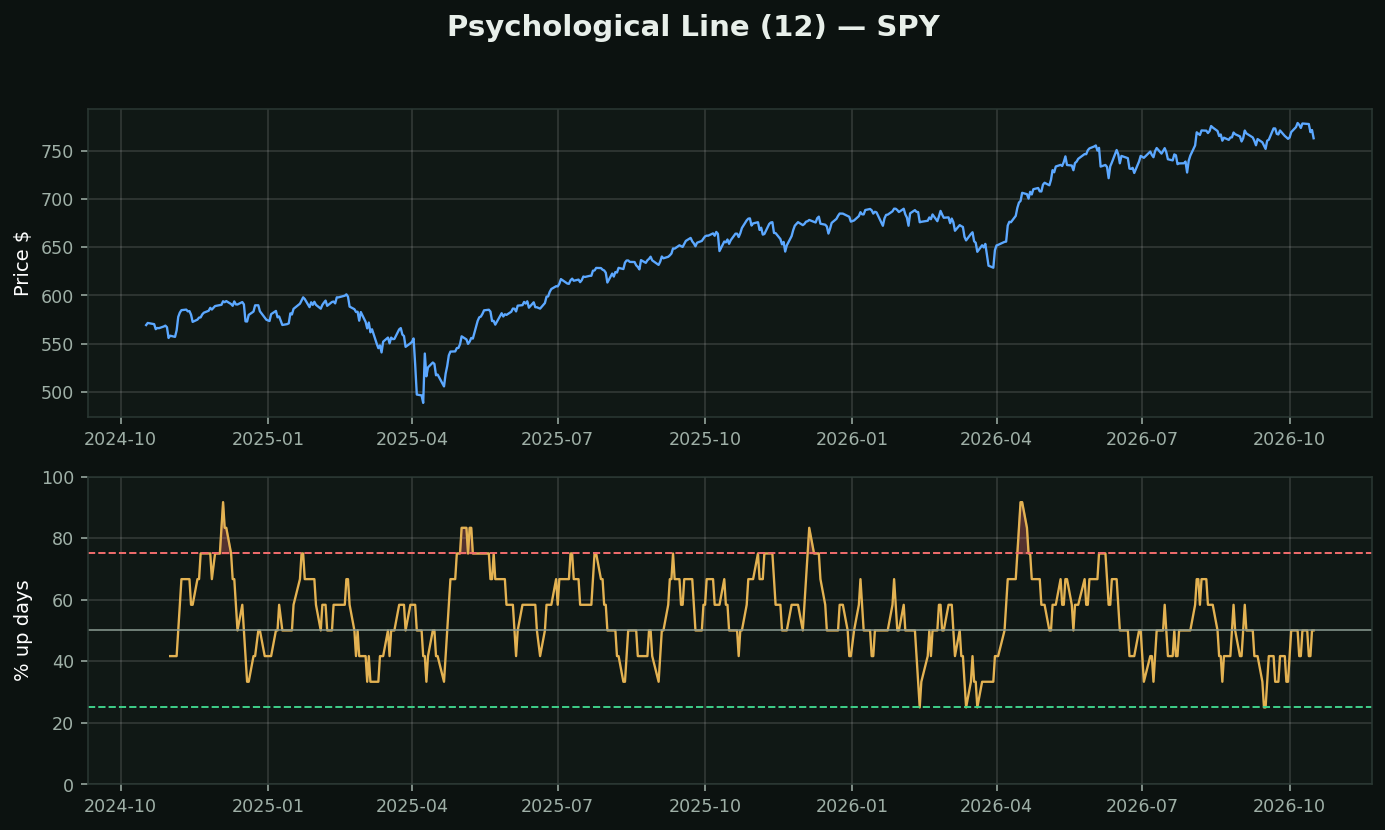 Psychological Line chart