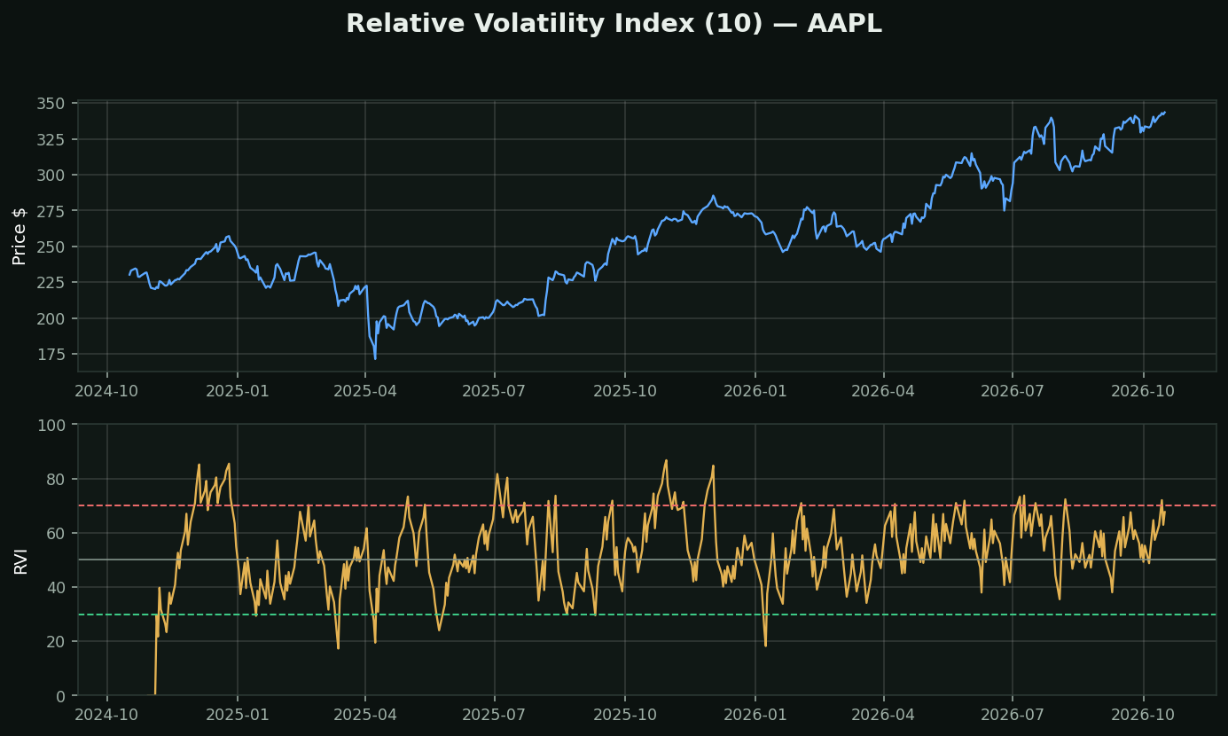 Relative Volatility Index chart