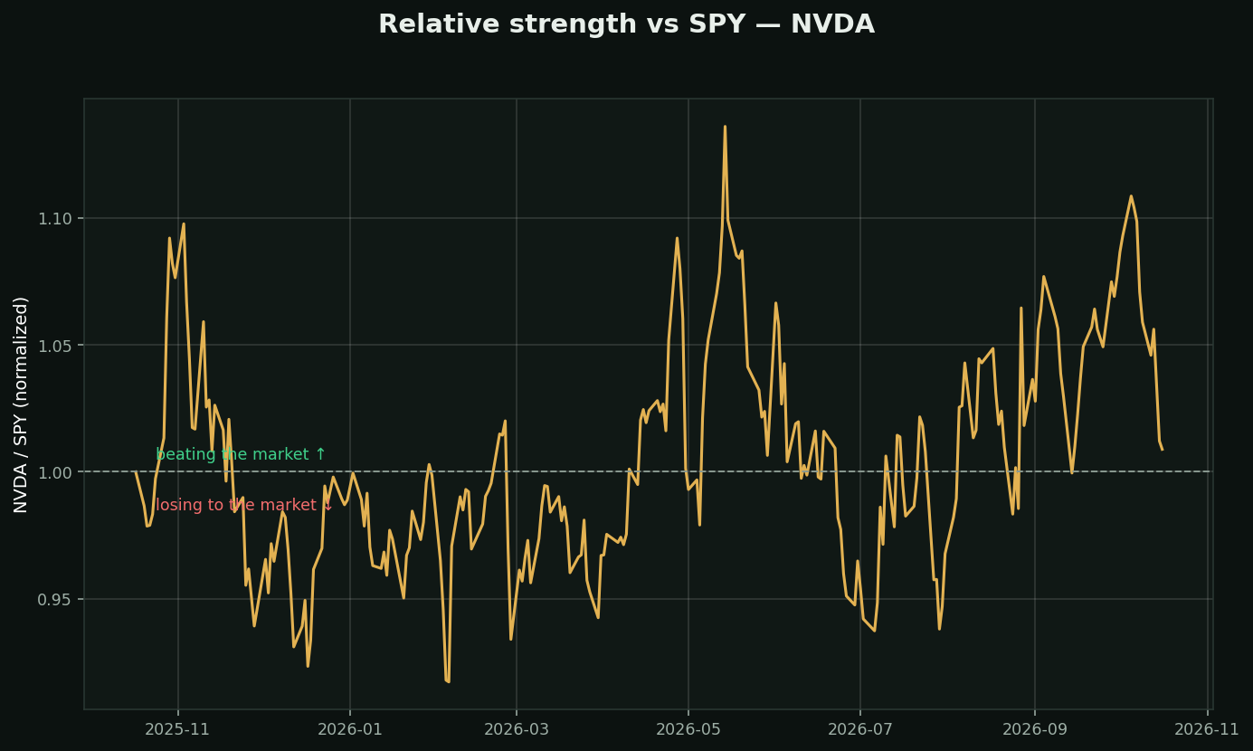 Relative strength (vs the market) chart