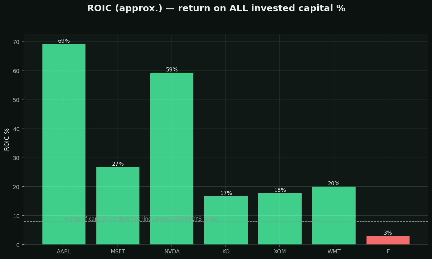 ROIC (return on invested capital) chart