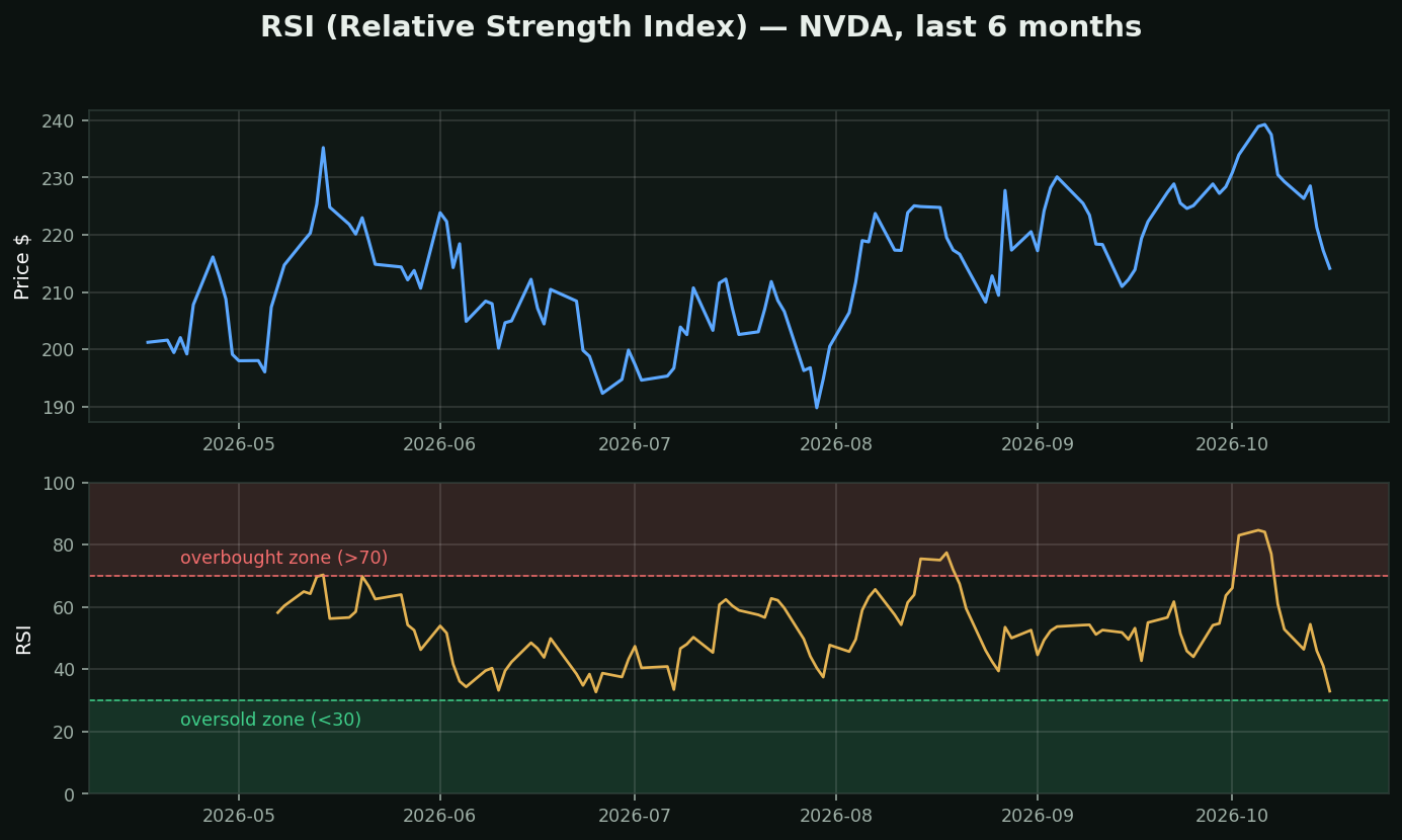 RSI (Relative Strength Index) chart