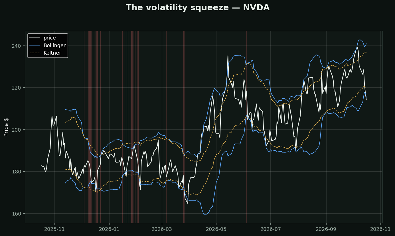 The volatility squeeze chart